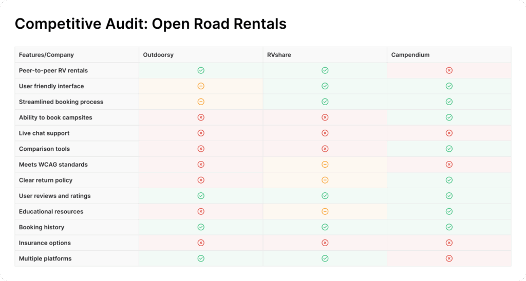 Competitive audit results table