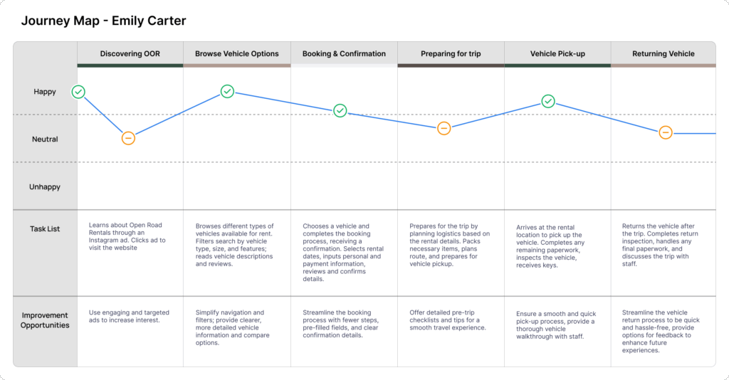 Emily Carter journey map