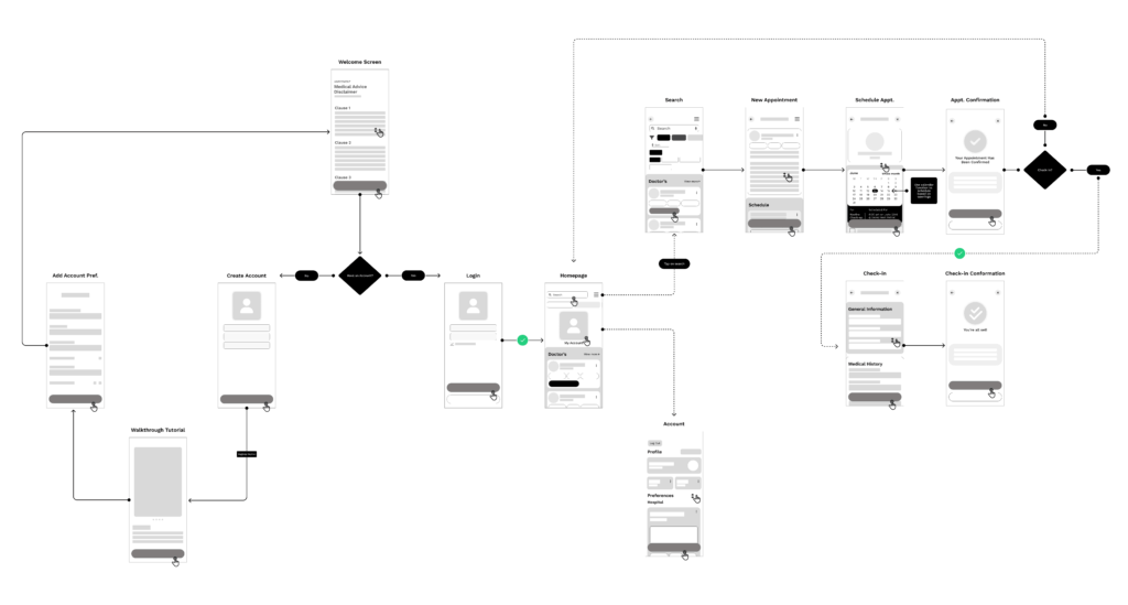 Care Companion user flow and wireframe diagram