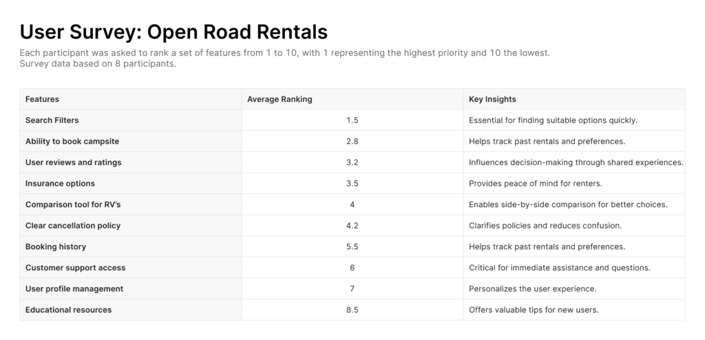 User survey results table